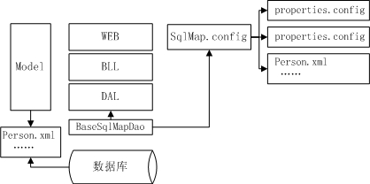 IbatisNet开发使用小结 之一