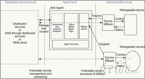 从黑箱到企业: 管理，JMX 1.1 样式