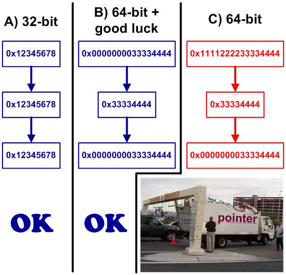 Figure 18 - Putting a pointer into a variable of int type