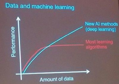 百度首席科学家 Andrew Ng谈深度学习的挑战和未来