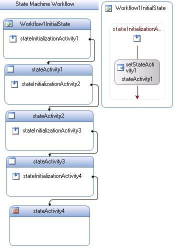 Performance Characteristics of Windows Workflow Foundation(与MSDN)