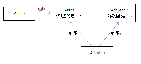 适配器模式Adapter、外观模式Facade-- 学习HeadFirst设计模式记录