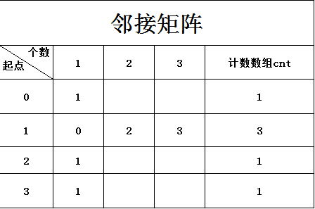 HDOJ---1054 Strategic Game[求最小顶点覆盖-无向图]