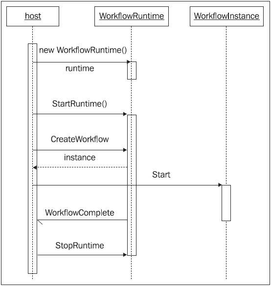 【翻译习作】 Windows Workflow Foundation程序开发-第一章04