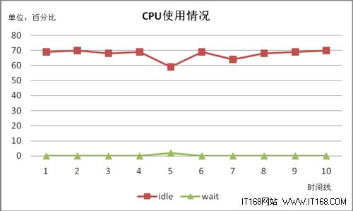 主流NoSQL数据库评测之HBase