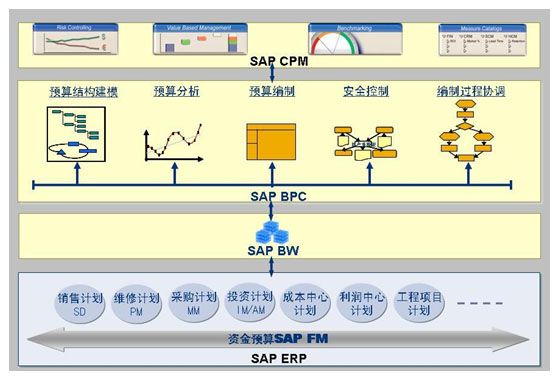 SAP BPC方案介绍