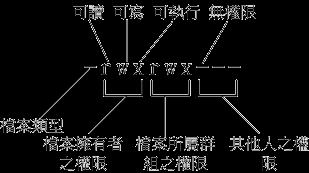 linux学习笔记 2013-06-27 --------文件篇