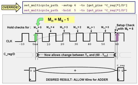 DC 概论六之multicycle_path