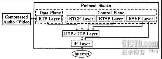 RTP与RTCP协议介绍