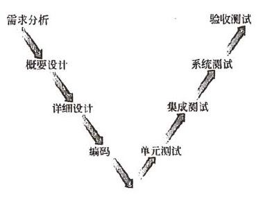 信息系统典型生命周期模型