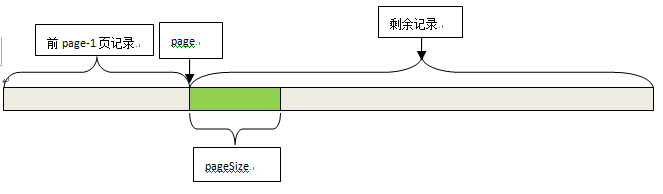 SQL---分页