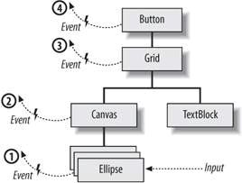 《Programming WPF》翻译 第3章 2.处理输入