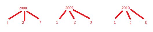 Period Dimension (Time Dimension) Creation with Year, Month, Day Hierarchy