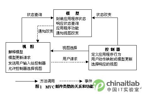 ASP.NET开发下的MVC设计模式的实现