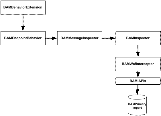 Business Activity Monitoring in Depth for Developers