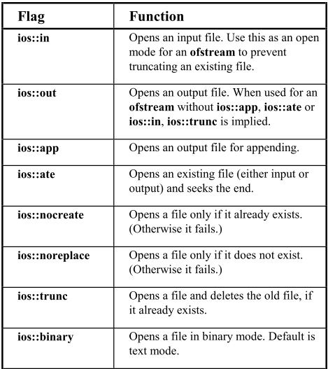 C++文件操作