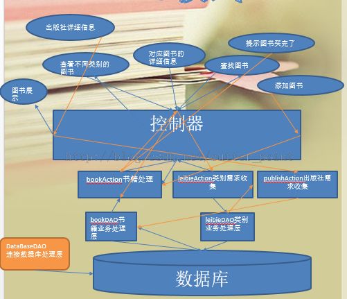 【struts2+hibernate4】小型电子商务站点