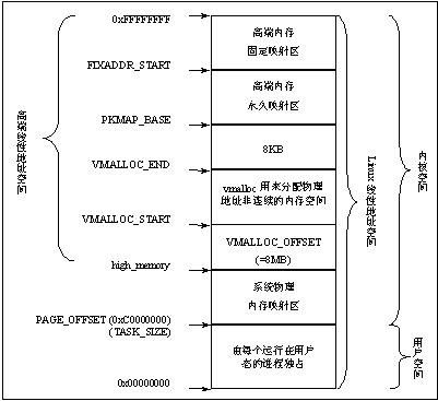 Linux内存管理－高端内存(二) - 喧闹的寂寞 - 喧闹的寂寞