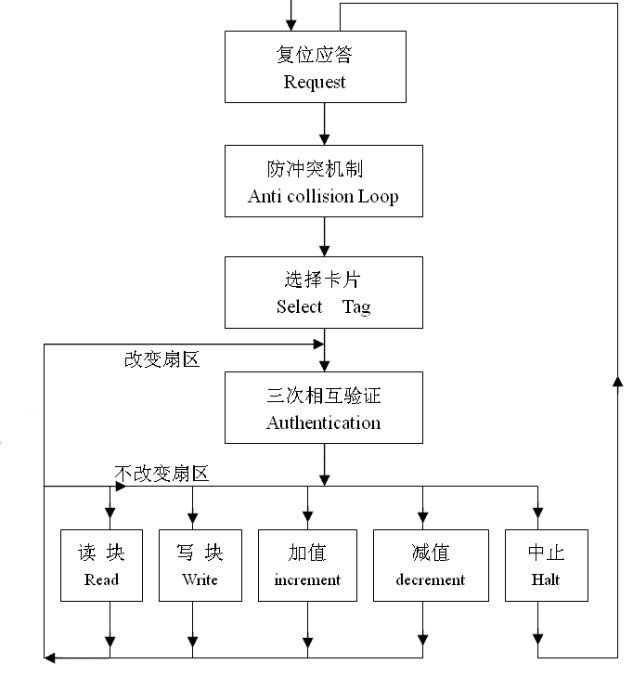 射频识别技术漫谈(13)鈥斺擬ifare <wbr>S50与Mifare <wbr>S70