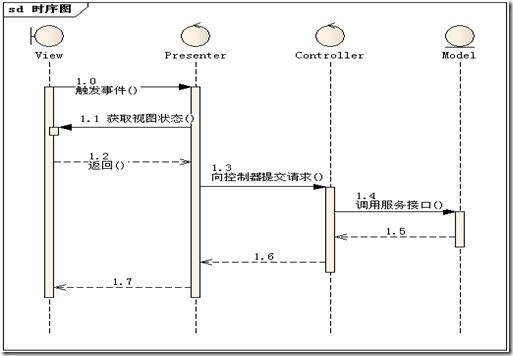 分享一个Mvc的多层架构，欢迎大家拍砖斧正