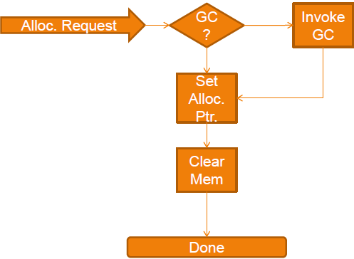 CLR Garbage Collection