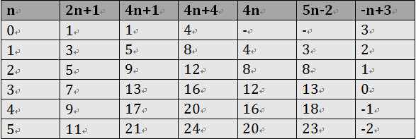 CSS3---结构性伪类选择器—nth-child(n)