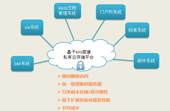 KASS分布式文件系统(Kass File System)