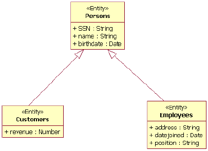 图 18 泛化将实体类型 Employees 和 Customers 定义为继承了 Persons 属性的实体类型 Persons