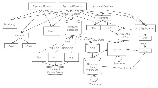 用Apache Kafka构建流数据平台