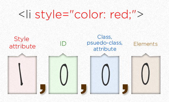 Specifics on CSS Specificity