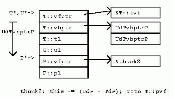 c/c++: c++继承 内存分布 虚表 虚指针 