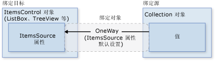 数据绑定 ItemsControl 示意图