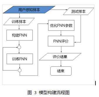 FNN模糊神经网络——信息系统客户服务感知评价