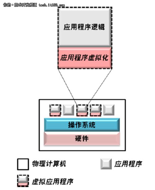 虚拟化与虚拟化管理之System Center