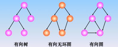 有向无环图的应用—AOV网 和 拓扑排序