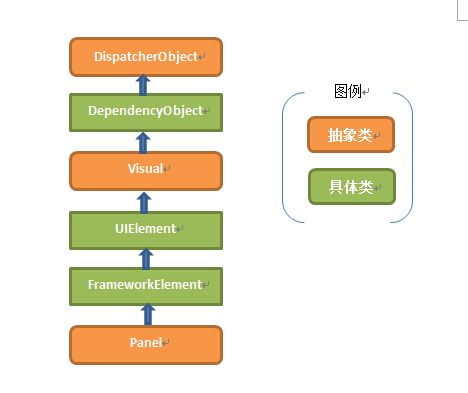 WPF之旅（三）- 布局之StackPanel