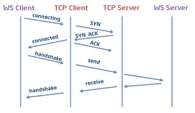 在线聊天室的实现(1)--websocket协议和javascript版的api