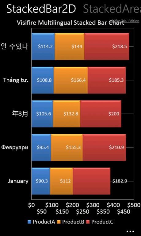 WindowsPhone统计图表控件 - 第三方控件visifire