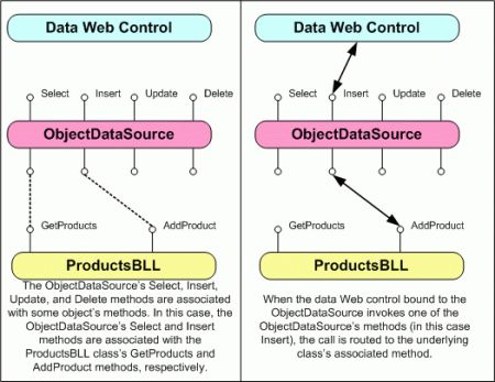 一步一步学习ObjectDataSource－－（3）