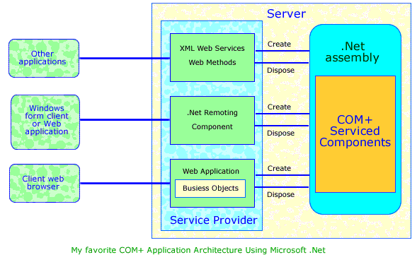 COM+ Application Architecture Using Microsoft .Net