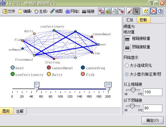 市场购物篮分析（规则归纳/C5.0）+apriori