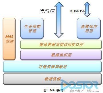 H3C：MAS多媒体存储访问架构解析