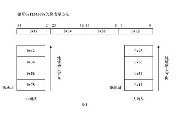 网络通信时字节序转换原理与网络字节序、大端和小端模式