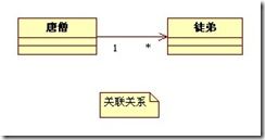 系统分析与设计中UML的几种常见关系（笔记）