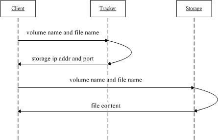 分布式文件系统 FastDFS