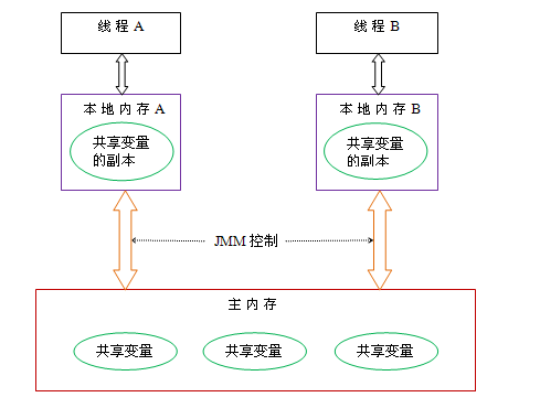 Java内存模型简析