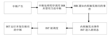 WinCE 6.0中断驱动程序分析