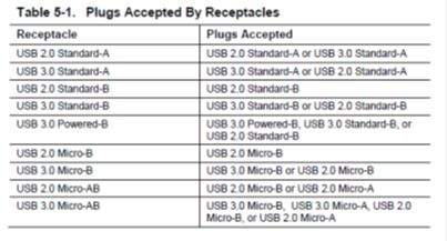 USB 3.0规范中译本 第5章 机械结构