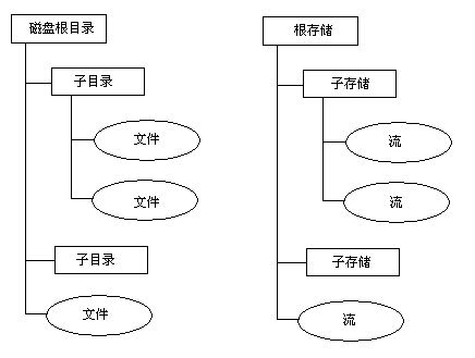 COM 组件设计与应用（一）起源及复合文件