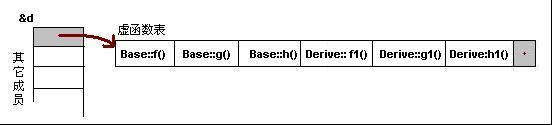 程序员编程艺术：第八章、从头至尾漫谈虚函数